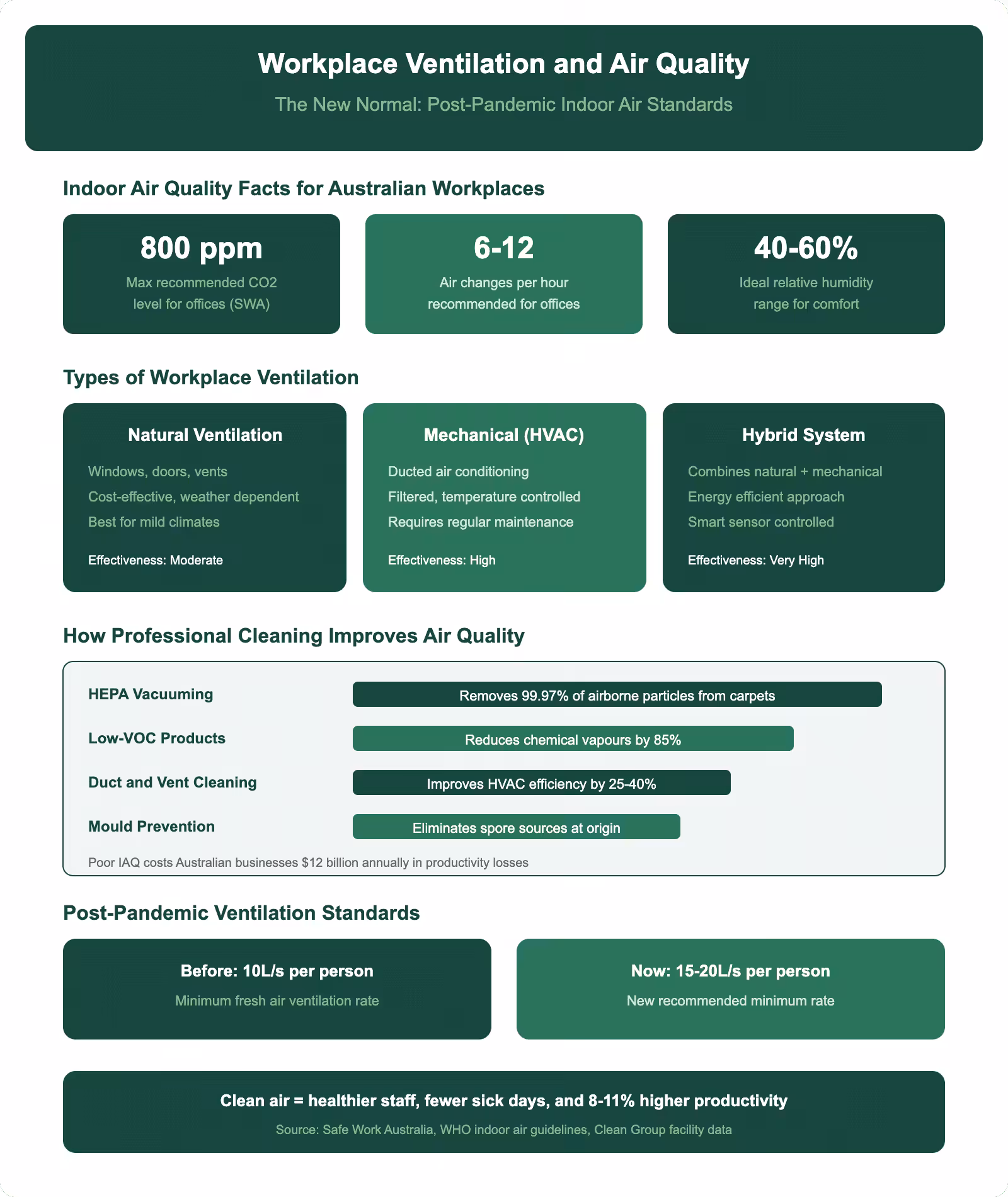 Workplace ventilation and indoor air quality infographic showing ventilation types how cleaning improves air quality and post-pandemic standards for Australian offices