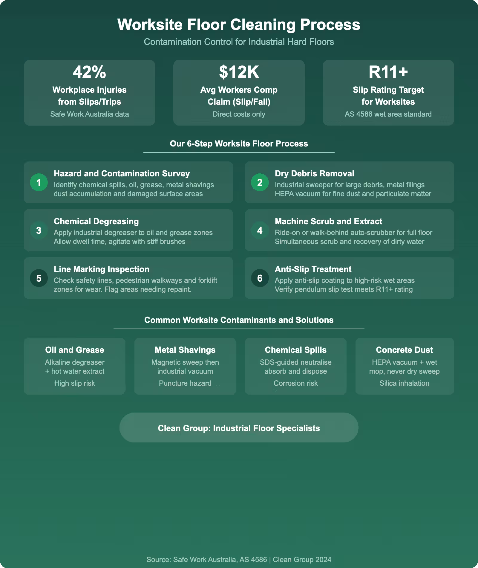Worksite hard floor cleaning process infographic showing six step contamination control method for industrial floors common contaminants solutions and AS 4586 slip resistance compliance