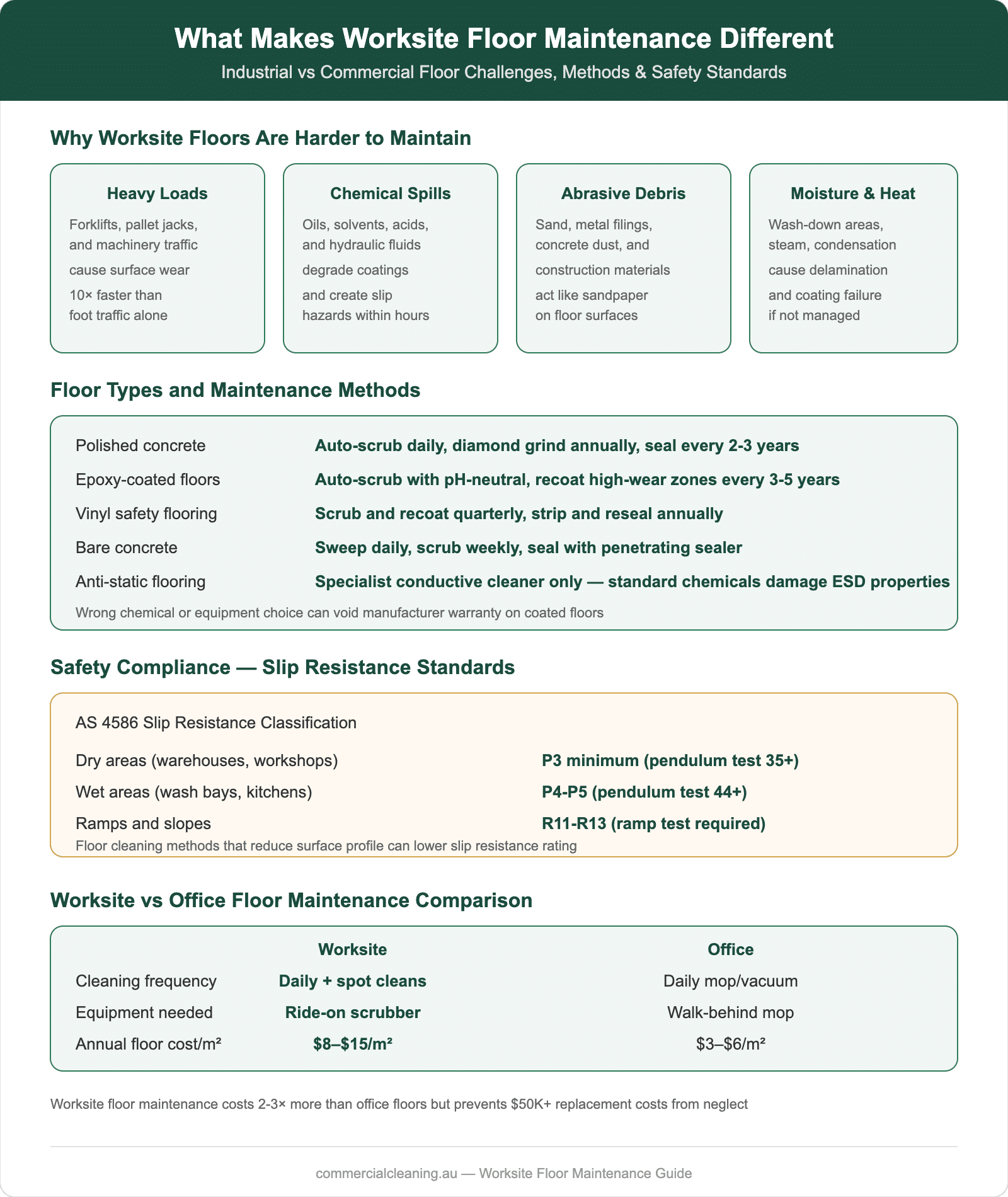 Worksite floor maintenance infographic showing industrial floor challenges, maintenance methods by floor type, slip resistance standards, and worksite vs office comparison