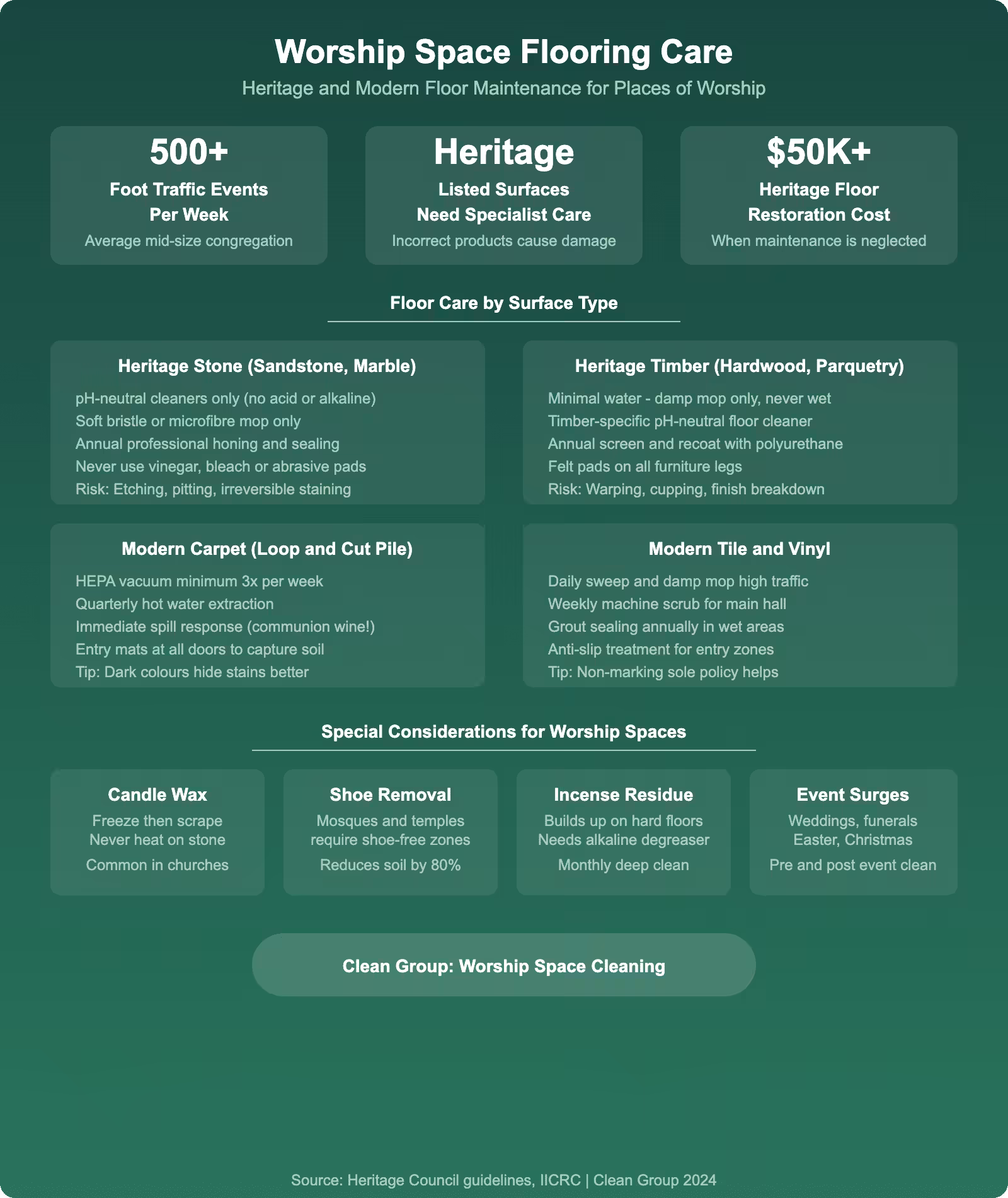 Place of worship flooring care infographic showing heritage and modern floor maintenance methods for stone timber carpet and tile with special considerations for candle wax incense and events