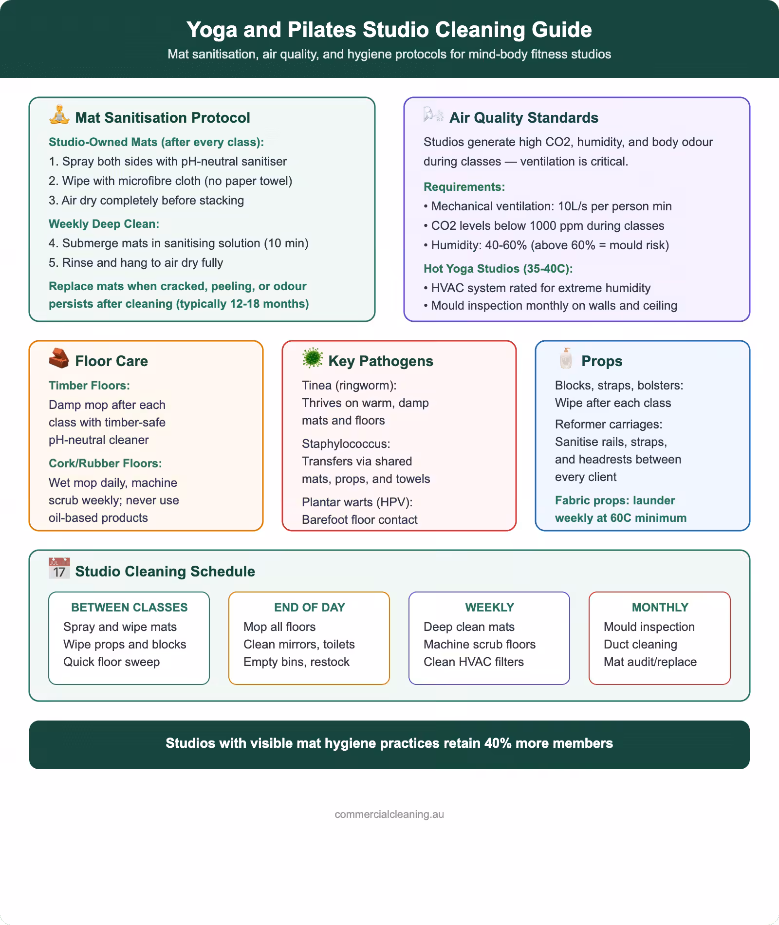 Yoga and Pilates studio cleaning guide showing mat sanitisation protocol, air quality standards, floor care, pathogen risks, and studio cleaning schedule